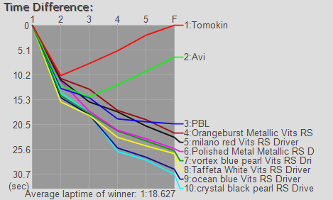 Time Graph