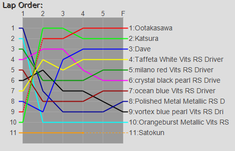 Order Graph