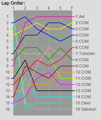 Order Graph