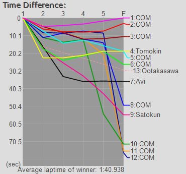 Time Graph