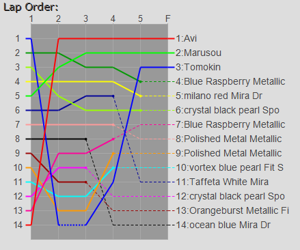 Order Graph