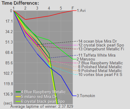 Time Graph